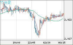 英ポンド/豪ドルチャート（GBP/AUD）15分足