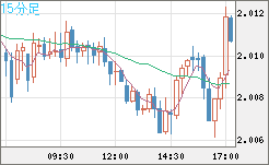 英ポンド/豪ドルチャート（GBP/AUD）15分足