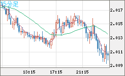 英ポンド/豪ドルチャート（GBP/AUD）15分足