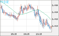 英ポンド/豪ドルチャート(GBP/AUD)15分足