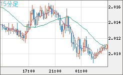 英ポンド/豪ドルチャート（GBP/AUD）15分足