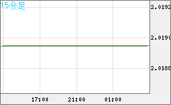英ポンド/豪ドルチャート（GBP/AUD）15分足