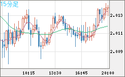英ポンド/豪ドルチャート（GBP/AUD）15分足