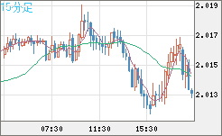 英ポンド/豪ドルチャート（GBP/AUD）15分足