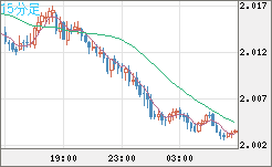 英ポンド/豪ドルチャート（GBP/AUD）15分足