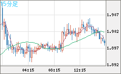 英ポンド/豪ドルチャート（GBP/AUD）15分足