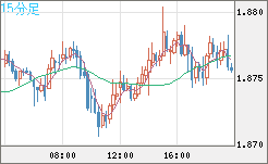 英ポンド/豪ドルチャート（GBP/AUD）15分足