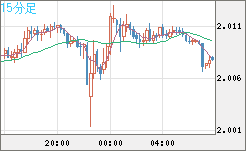 英ポンド/豪ドルチャート（GBP/AUD）15分足