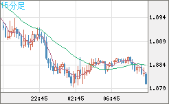 英ポンド/豪ドルチャート（GBP/AUD）15分足