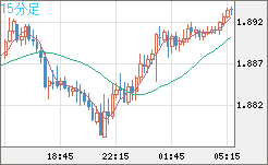 英ポンド/豪ドルチャート（GBP/AUD）15分足