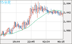英ポンド/豪ドルチャート（GBP/AUD）15分足