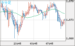 英ポンド/豪ドルチャート（GBP/AUD）15分足