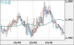 英ポンド/豪ドルチャート（GBP/AUD）15分足