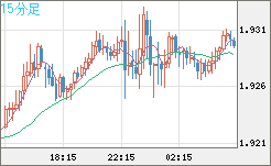 英ポンド/豪ドルチャート（GBP/AUD）15分足