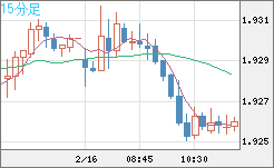 英ポンド/豪ドルチャート（GBP/AUD）15分足