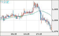 英ポンド/豪ドルチャート（GBP/AUD）15分足