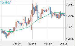 英ポンド/豪ドルチャート（GBP/AUD）15分足