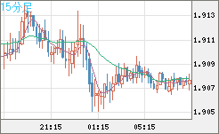 英ポンド/豪ドルチャート（GBP/AUD）15分足