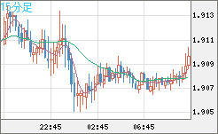 英ポンド/豪ドルチャート（GBP/AUD）15分足