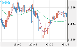 英ポンド/豪ドルチャート（GBP/AUD）15分足