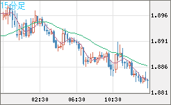 英ポンド/豪ドルチャート（GBP/AUD）15分足