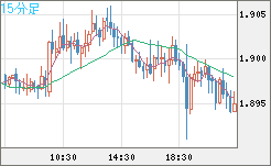 英ポンド/豪ドルチャート（GBP/AUD）15分足