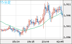 英ポンド/豪ドルチャート（GBP/AUD）15分足