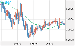 英ポンド/豪ドルチャート（GBP/AUD）15分足