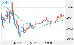 英ポンド/豪ドルチャート（GBP/AUD）15分足