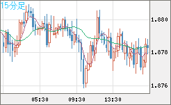 英ポンド/豪ドルチャート（GBP/AUD）15分足