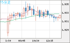 英ポンド/豪ドルチャート（GBP/AUD）15分足
