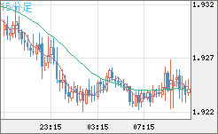 英ポンド/豪ドルチャート（GBP/AUD）15分足