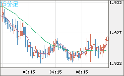 英ポンド/豪ドルチャート（GBP/AUD）15分足