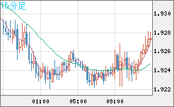 英ポンド/豪ドルチャート（GBP/AUD）15分足