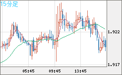 英ポンド/豪ドルチャート（GBP/AUD）15分足