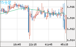 英ポンド/豪ドルチャート（GBP/AUD）15分足