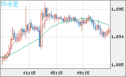 英ポンド/豪ドルチャート（GBP/AUD）15分足