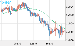 英ポンド/豪ドルチャート（GBP/AUD）15分足
