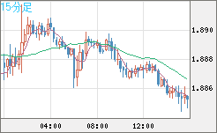 英ポンド/豪ドルチャート（GBP/AUD）15分足