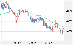 英ポンド/豪ドルチャート（GBP/AUD）15分足