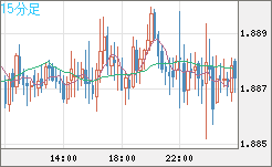 英ポンド/豪ドルチャート（GBP/AUD）15分足