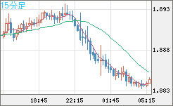 英ポンド/豪ドルチャート（GBP/AUD）15分足