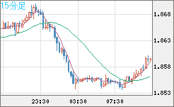 英ポンド/豪ドルチャート（GBP/AUD）15分足
