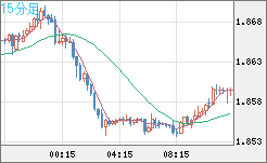 英ポンド/豪ドルチャート（GBP/AUD）15分足