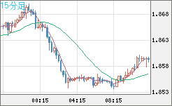 英ポンド/豪ドルチャート(GBP/AUD)15分足