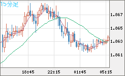 英ポンド/豪ドルチャート（GBP/AUD）15分足