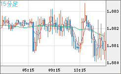 英ポンド/豪ドルチャート（GBP/AUD）15分足