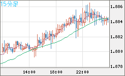英ポンド/豪ドルチャート（GBP/AUD）15分足