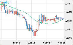 英ポンド/豪ドルチャート（GBP/AUD）15分足