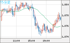 英ポンド/豪ドルチャート（GBP/AUD）15分足